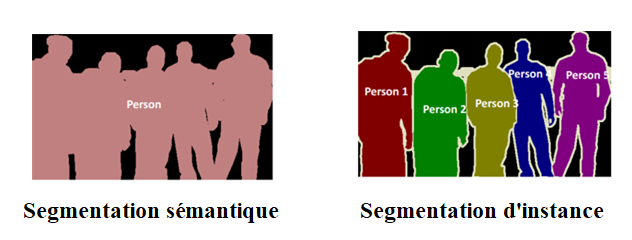 Segmentation sémantique (à gauche) et segmentation d’instance (à droite)